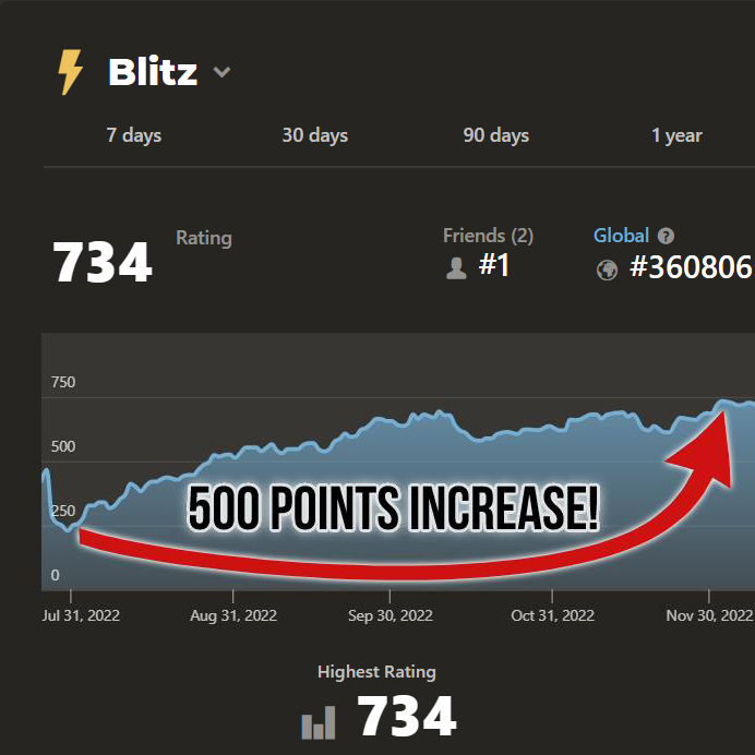 Review, Results, Chess Seed, Coaching review, Client Results, Class review, Chess Seed Review, Elo Increase, Improve Chess